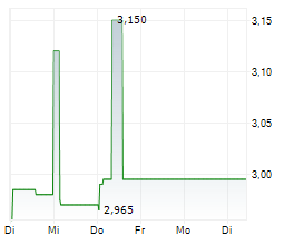 FONTERRA CO-OPERATIVE GROUP LIMITED Chart 1 Jahr FONTERRA CO-OPERATIVE GROUP LIMITED Chart 1 Jahr