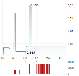 FONTERRA CO-OPERATIVE GROUP Aktie 5-Tage-Chart