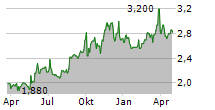 FONTERRA SHAREHOLDERS FUND Chart 1 Jahr