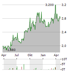 FONTERRA SHAREHOLDERS FUND Aktie Chart 1 Jahr