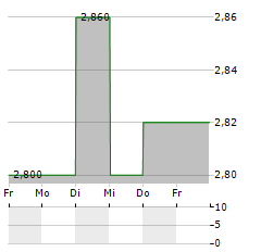 FONTERRA SHAREHOLDERS FUND Aktie 5-Tage-Chart