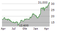 FOOD & LIFE COMPANIES LTD Chart 1 Jahr