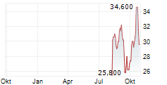 FOOD & LIFE COMPANIES LTD Chart 1 Jahr