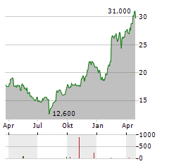 FOOD & LIFE COMPANIES Aktie Chart 1 Jahr