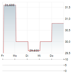 FOOD & LIFE COMPANIES Aktie 5-Tage-Chart