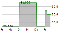 FOOD & LIFE COMPANIES LTD 5-Tage-Chart