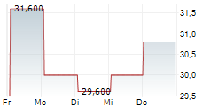 FOOD & LIFE COMPANIES LTD 5-Tage-Chart