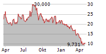 FOOT LOCKER INC Chart 1 Jahr