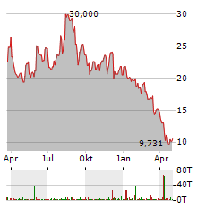 FOOT LOCKER Aktie Chart 1 Jahr