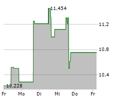 FOOT LOCKER INC Chart 1 Jahr