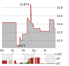 FOOT LOCKER Aktie 5-Tage-Chart