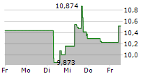 FOOT LOCKER INC 5-Tage-Chart