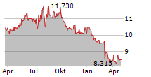 FORAFRIC GLOBAL PLC Chart 1 Jahr