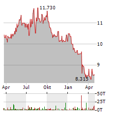 FORAFRIC GLOBAL Aktie Chart 1 Jahr