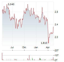 FORAN MINING Aktie Chart 1 Jahr