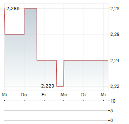 FORAN MINING Aktie 5-Tage-Chart