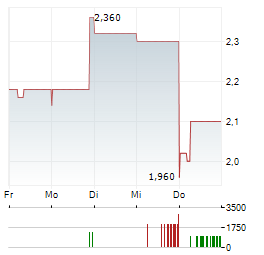 FORAN MINING Aktie 5-Tage-Chart