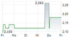 FORAN MINING CORPORATION 5-Tage-Chart