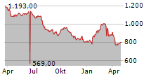 FORBO HOLDING AG Chart 1 Jahr