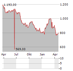 FORBO Aktie Chart 1 Jahr