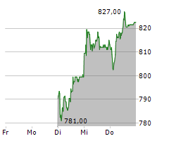 FORBO HOLDING AG Chart 1 Jahr