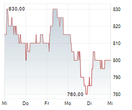 FORBO HOLDING AG Chart 1 Jahr