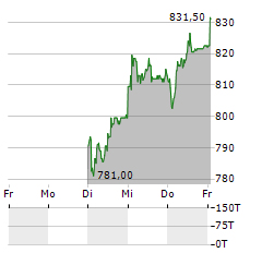 FORBO Aktie 5-Tage-Chart