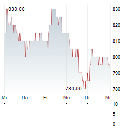 FORBO Aktie 5-Tage-Chart