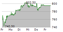 FORBO HOLDING AG 5-Tage-Chart