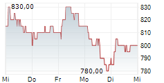 FORBO HOLDING AG 5-Tage-Chart