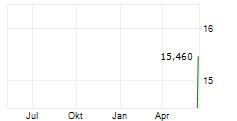 FORBRIGHT INC Chart 1 Jahr