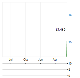 FORBRIGHT Aktie Chart 1 Jahr