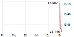 FORBRIGHT INC 5-Tage-Chart
