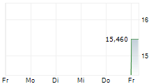 FORBRIGHT INC 5-Tage-Chart
