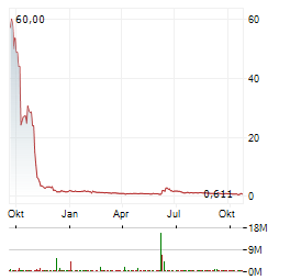 FORCENDRA Aktie Chart 1 Jahr