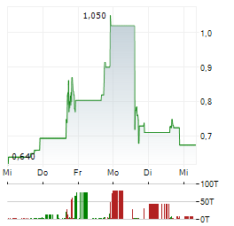 FORCENDRA Aktie 5-Tage-Chart