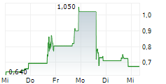 FORCENDRA HOLDING LIMITED 5-Tage-Chart