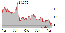 FORD MOTOR COMPANY Chart 1 Jahr