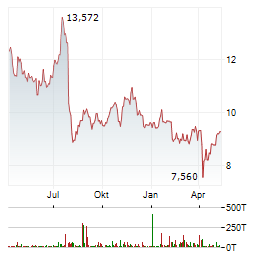 FORD MOTOR Aktie Chart 1 Jahr