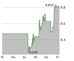 FORD MOTOR COMPANY Chart 1 Jahr