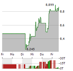 FORD MOTOR Aktie 5-Tage-Chart