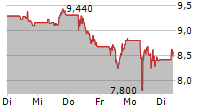 FORD MOTOR COMPANY 5-Tage-Chart