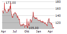 FORD OTOMOTIV SANAYI AS ADR Chart 1 Jahr