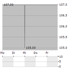 FORD OTOMOTIV Aktie 5-Tage-Chart