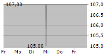 FORD OTOMOTIV SANAYI AS ADR 5-Tage-Chart