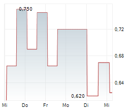 FORESIGHT AUTONOMOUS HOLDINGS LTD ADR Chart 1 Jahr