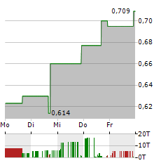 FORESIGHT AUTONOMOUS Aktie 5-Tage-Chart