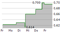 FORESIGHT AUTONOMOUS HOLDINGS LTD ADR 5-Tage-Chart