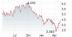 FORESIGHT GROUP HOLDINGS LIMITED Chart 1 Jahr