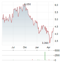 FORESIGHT GROUP Aktie Chart 1 Jahr